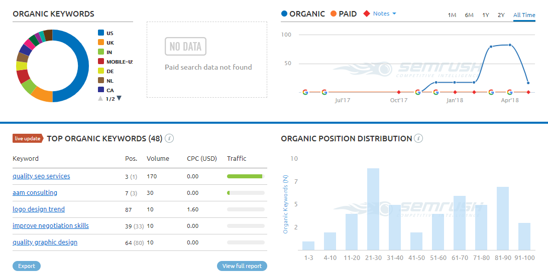 semrush seo tool