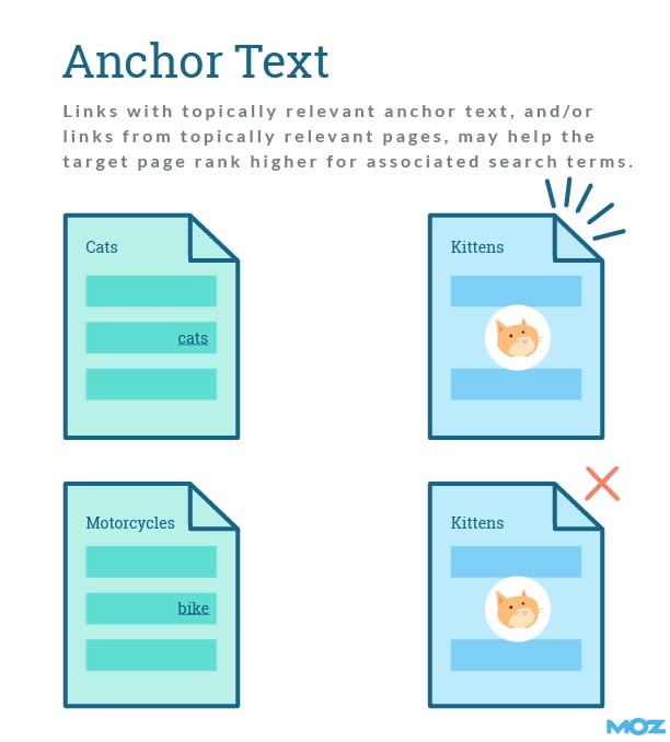 anchor text