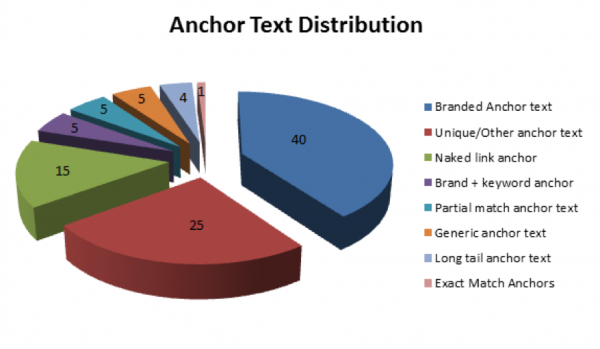 anchor text distribution
