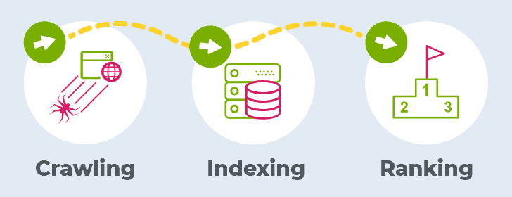 google crawling indexing and ranking